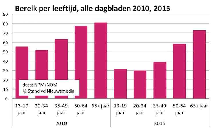 Bereik onder mannen en vrouwen van verschillende soorten dagbladen, 2010, 2015