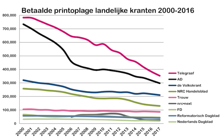 betaalde-oplage-2000-2017-landelijk-768x480.png