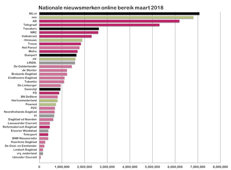 Dit de 39 Nederlandse online nieuwsmerken met het grootste bereik - SVDJ