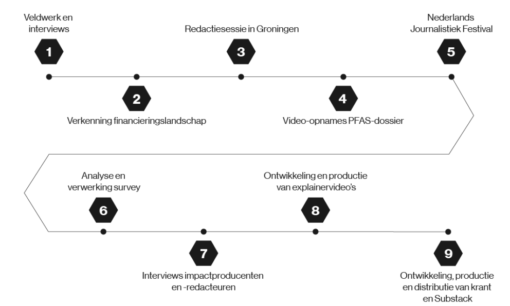 Tijdlijn Incubator 2025 Impactrevolutie