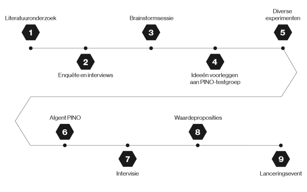 Tijdlijn Club PINO Incubator 2025