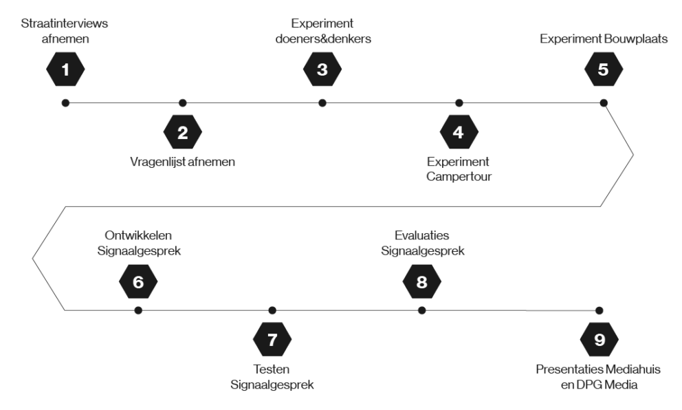 Tijdlijn Circulaire Journalistiek Incubator 2025