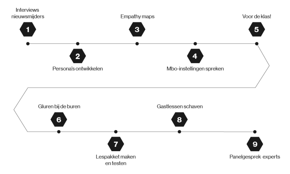 Tijdlijn Studio MBO Incubator 2025